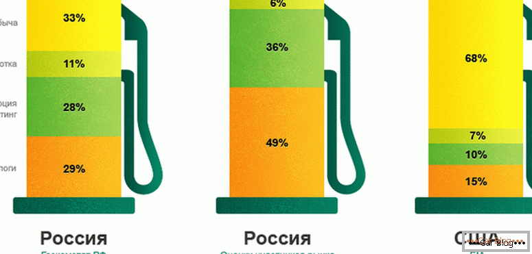 zašto benzin raste u Rusiji