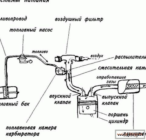dijagram sustava snage motora