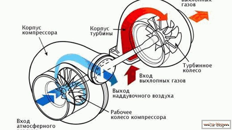 načelo rada turbine